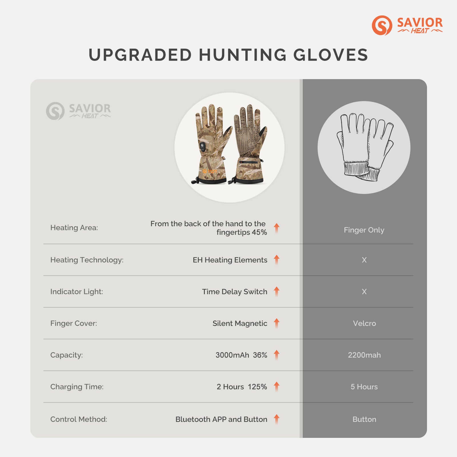 Savior Heated Hunting Gloves 2.0 Upgraded Heating Technology,3000mAh Fast-Charging Battery