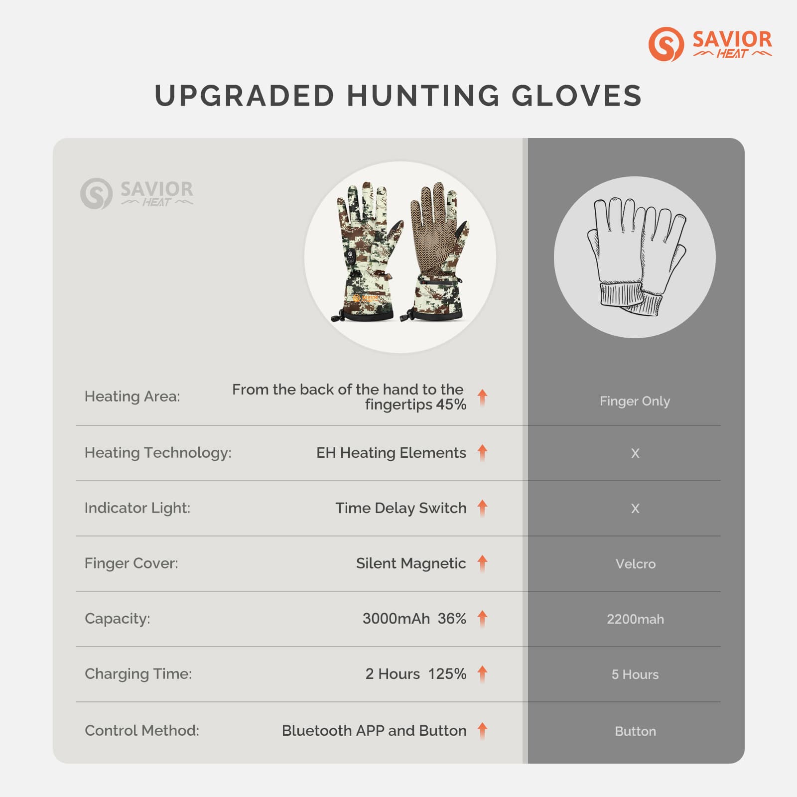 Savior Hunting Gloves 2.0 Heated & Fast-Charging Battery